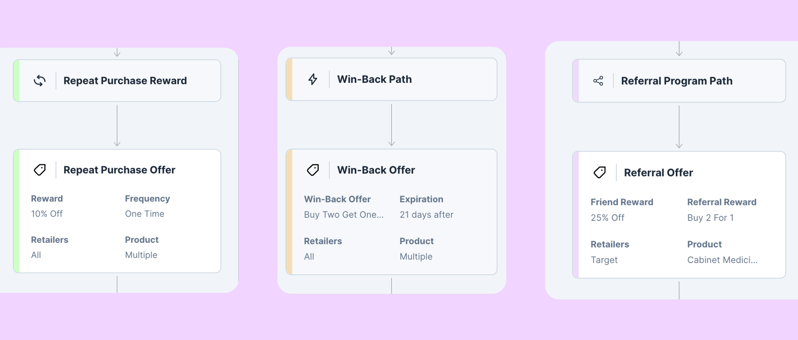 Three automated paths: a 10% repeat purchase reward, a buy-two-get-one win-back offer, and a referral program