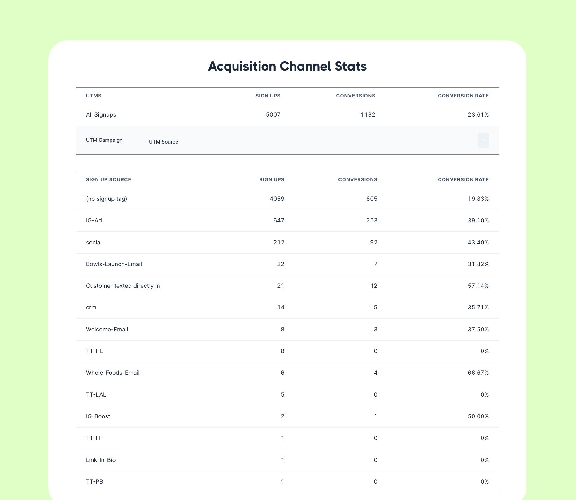 Acquisition channel stats, including 5,007 sign-ups overall and a 39.10% conversion rate from IG-Ad