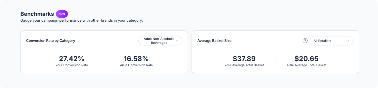 Benchmarks comparing a 27.42% conversion rate and $37.89 basket with Aisle category averages