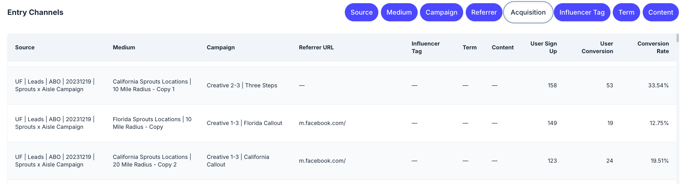 Entry channel table for Sprouts campaigns, with sign-ups, conversions, and conversion rates