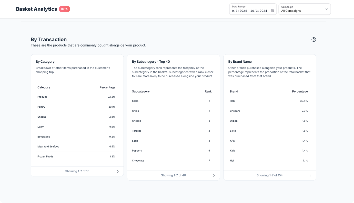 Basket analytics showing products bought alongside the brand, broken down by category, subcategory, and brand name